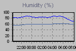 Humidity Graph Thumbnail