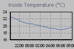 Inside Temperature Graph Thumbnail