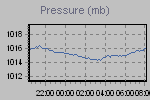 Pressure Graph Thumbnail