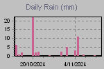 Daily Rain Graph Thumbnail