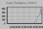 Daily Sunshine Graph Thumbnail