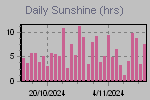 Daily Sunshine Graph Thumbnail