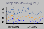 Temp Min/Max Graph Thumbnail