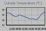 Temperature Graph Thumbnail