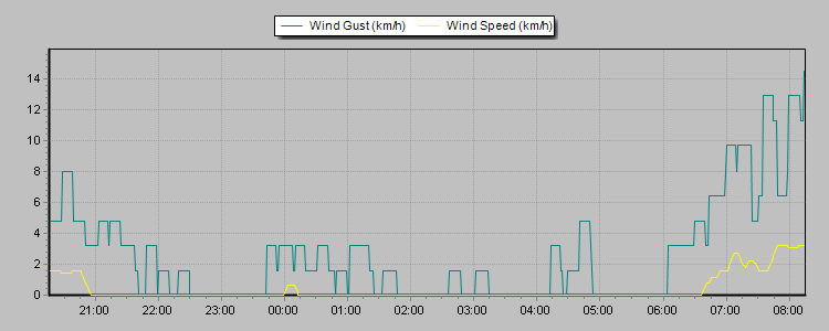 Weather Graphs