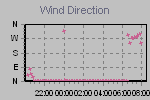 Wind Direction Thumbnail