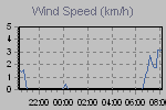 Wind Graph Thumbnail